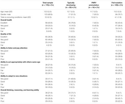 Sensory Difficulties in Children With an FMR1 Premutation